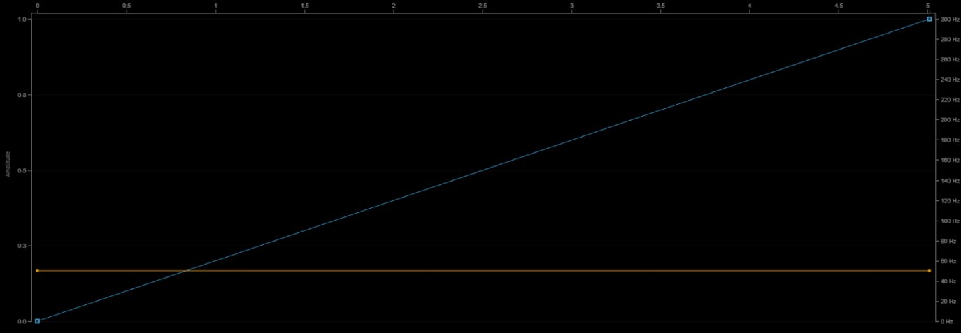 Xbox Elite Amplitude Linearity Input