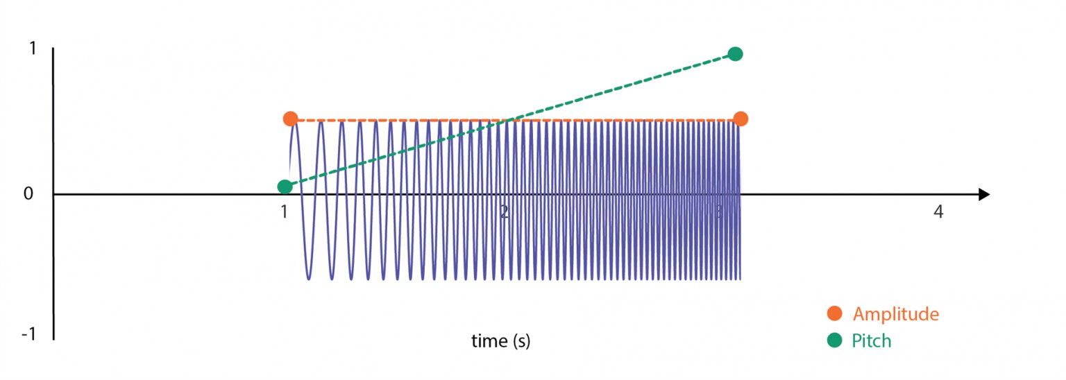 Amplitude Pitch Example