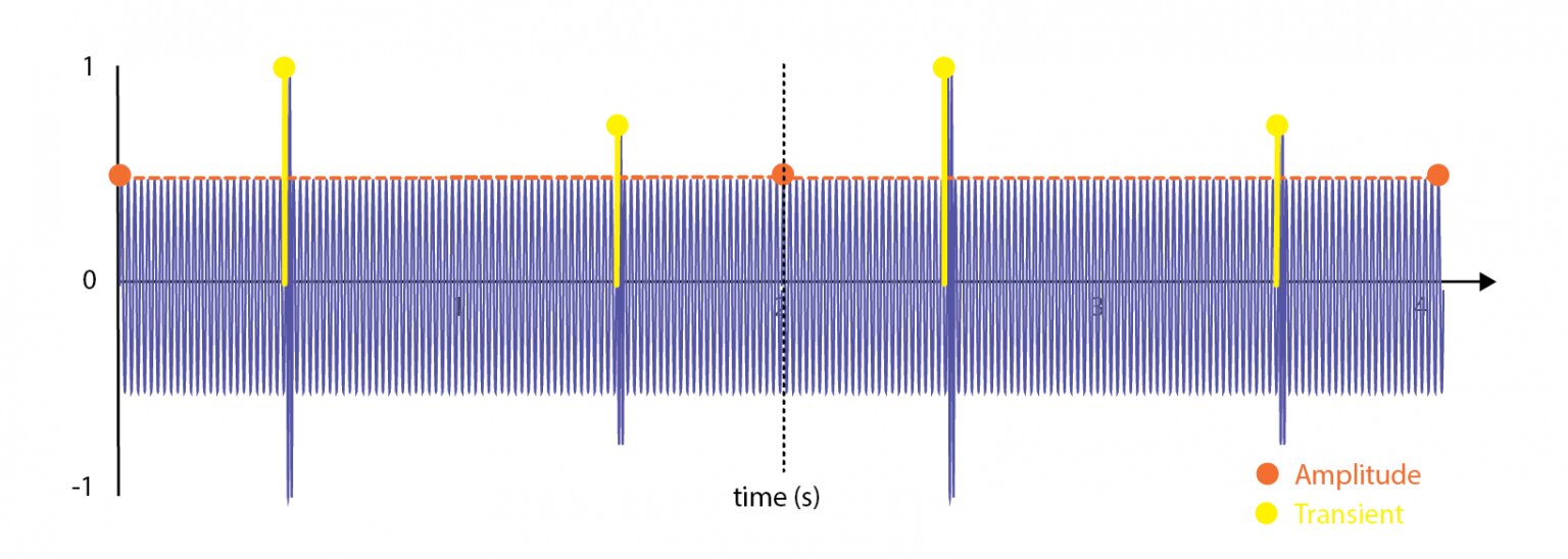 Amplitude Transients