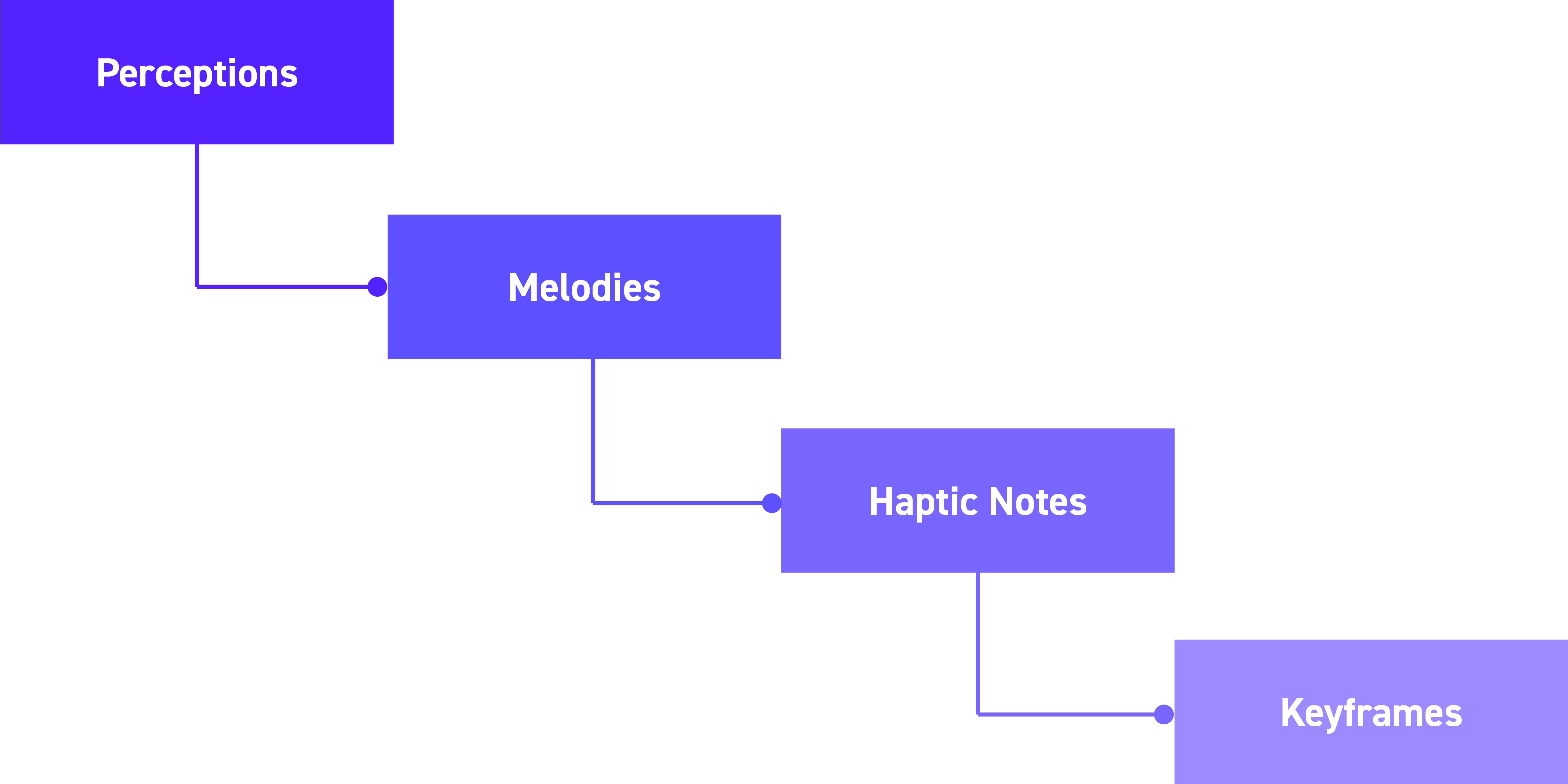 Hierarchical structure of the .haps file