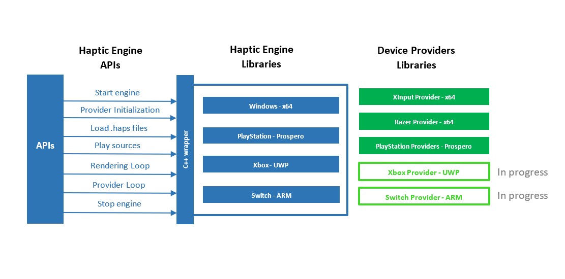 Interhaptics Engine Schema