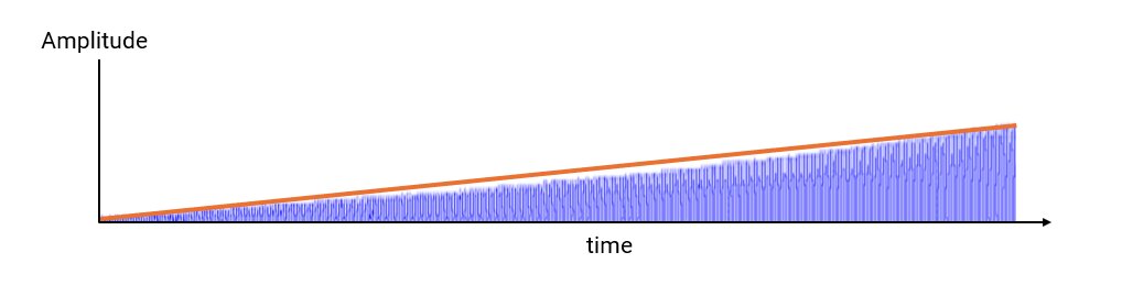 Mobile iPhone Amplitude Linearity Output