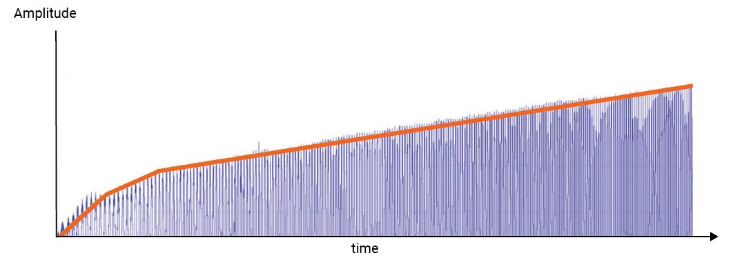 Xbox Elite Amplitude Linearity Output - Palm